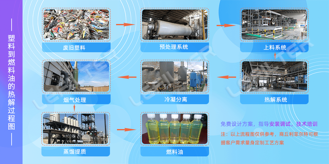 廢舊塑料瓶能煉出汽油嗎？能達到怎樣的標準？