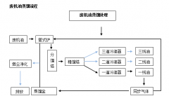 廢礦物油/廢機油蒸餾提煉柴油設備是怎么提煉柴油的呢？流程是什么樣的